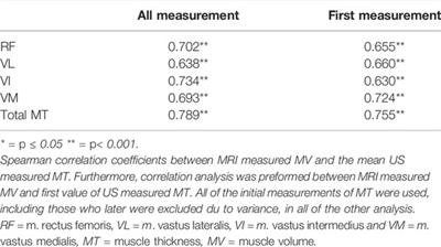 Reliability and Validity of an Ultrasound-Based Protocol for Measurement of Quadriceps Muscle Thickness in Children